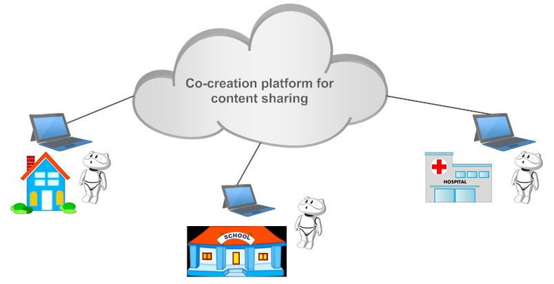 Co-creation Platform